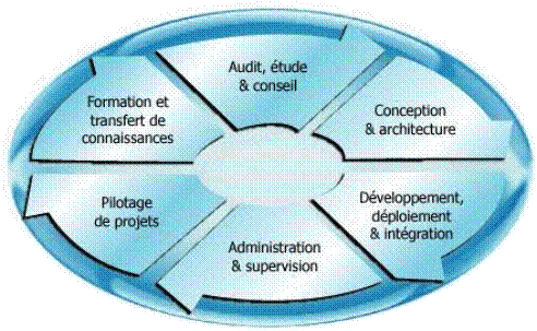 Nos competences